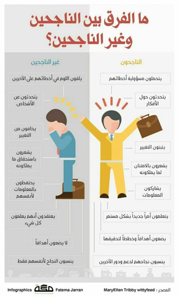 التنمية البشرية - الفرق بين الناجحين وغير الناجحين