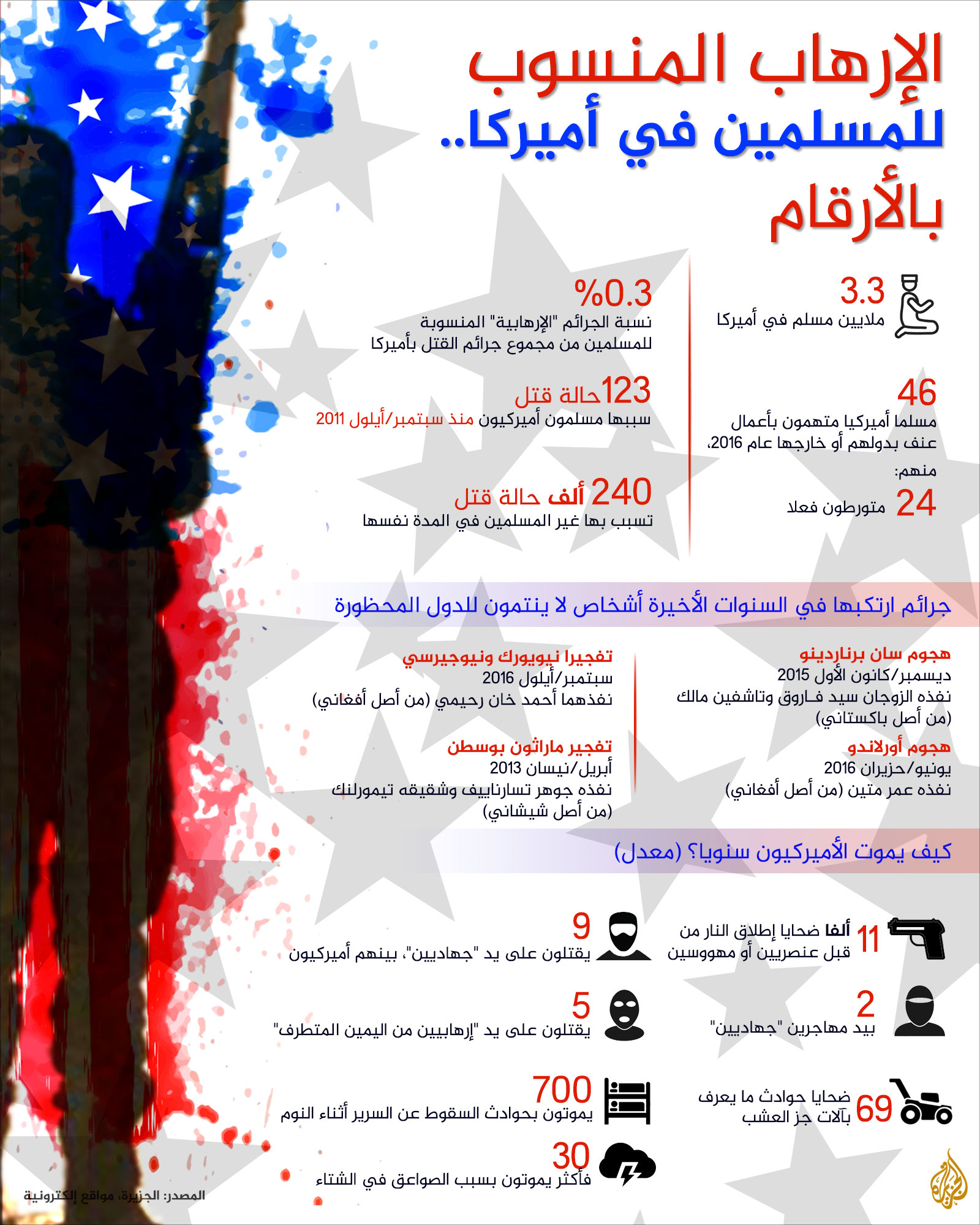 التوعية النوعية - الإرهاب المنسوب للمسلمين