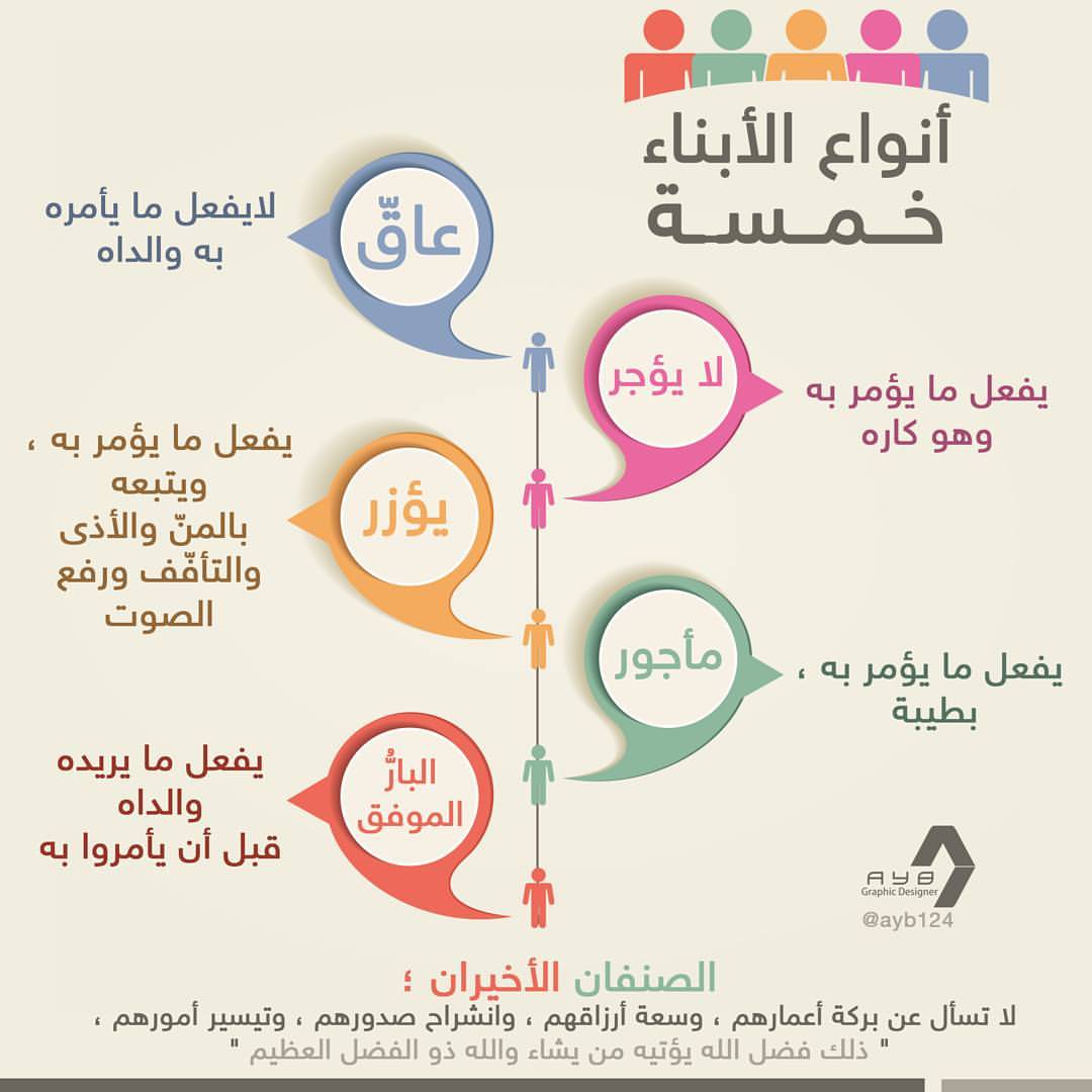 المجتمع - أنواع الأبناء خمسة
