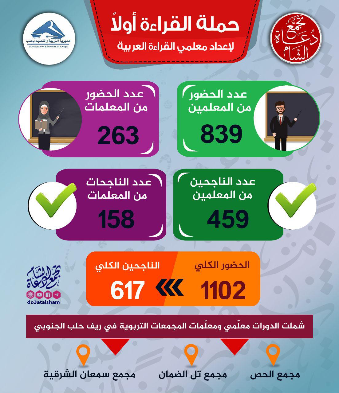 إعداد المعلمين - إنفوغرافيك ريف حلب الجنوبي