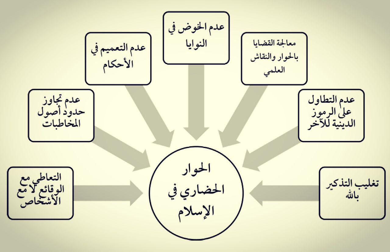 التنمية البشرية - الحوار الحضاري