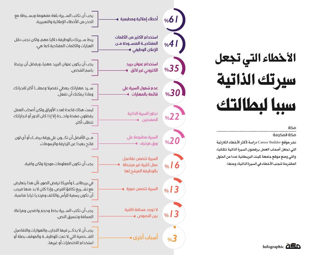 تنمية بشرية - الأخطاء التي تجعل سيرتك الذاتية سببا لبطالتك
