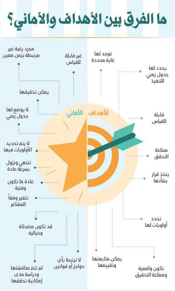 التنمية البشرية - ما الفرق بين الأهداف والأماني