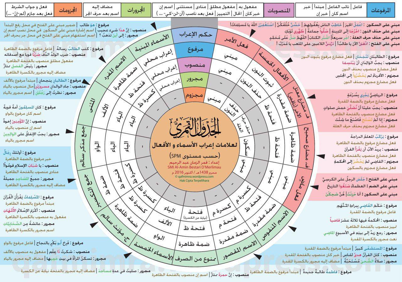 زاد الدعاة - الجدول القمري