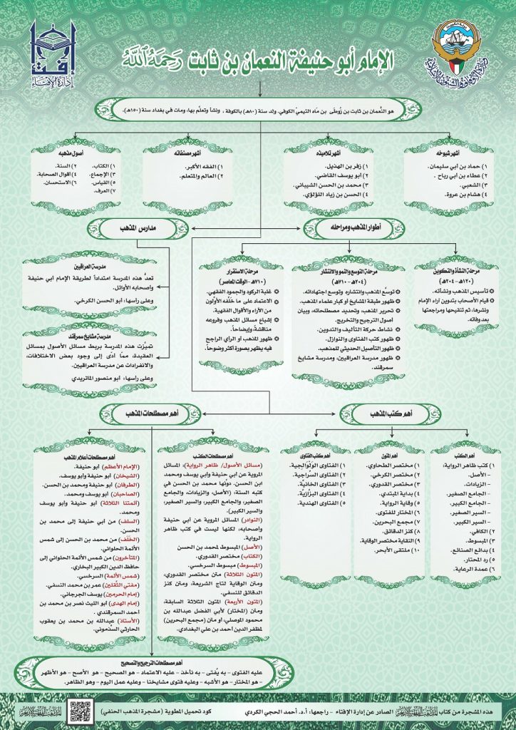 زاد الطلبة - مشجرة المذهب الحنفي