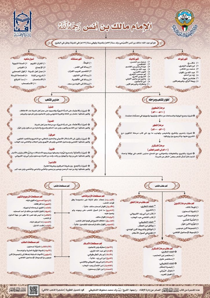 زاد الطلبة - مشجرة المذهب المالكي