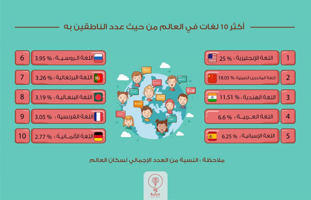 التوعية العامة - أكثر 10 لغات في العالم من حيث عدد الناطقين بها