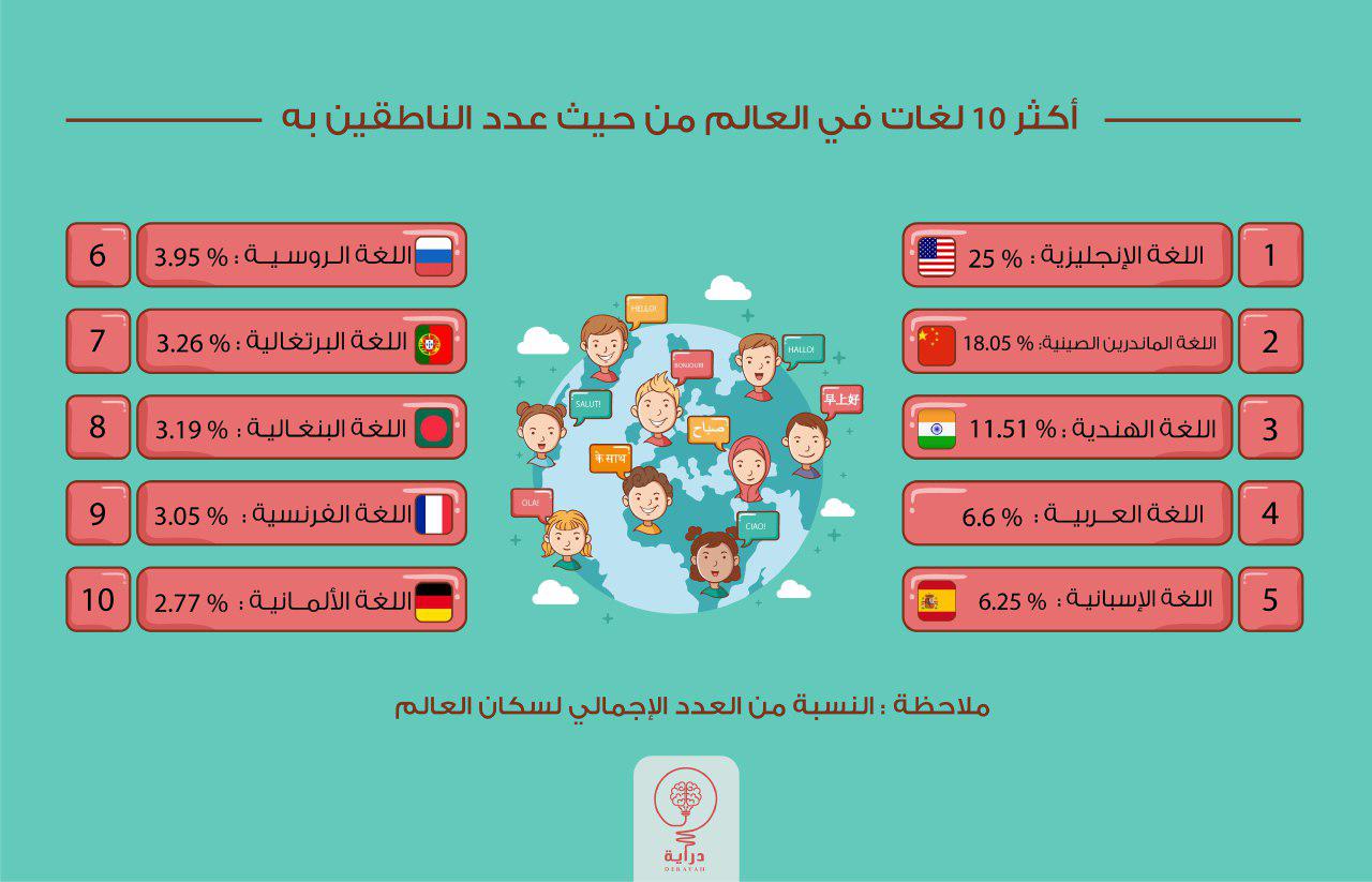التوعية العامة - أكثر 10 لغات في العالم من حيث عدد الناطقين بها