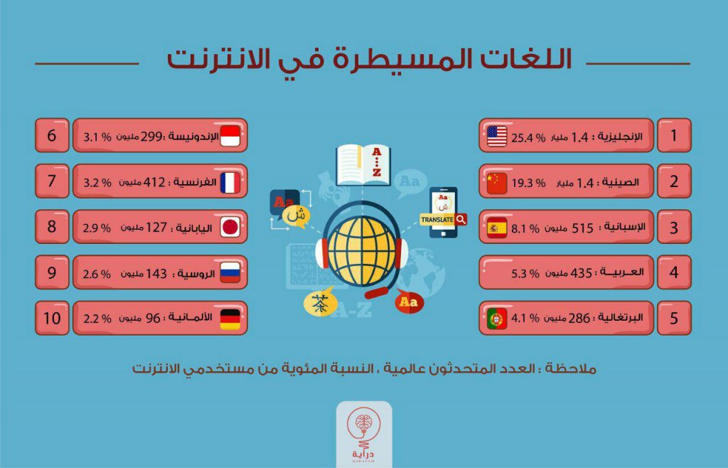التوعية العامة - أكثر 10 لغات في العالم من حيث عدد الناطقين بها