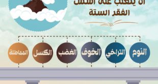 التنمية البشرية - أسس الفقر والهزيمة
