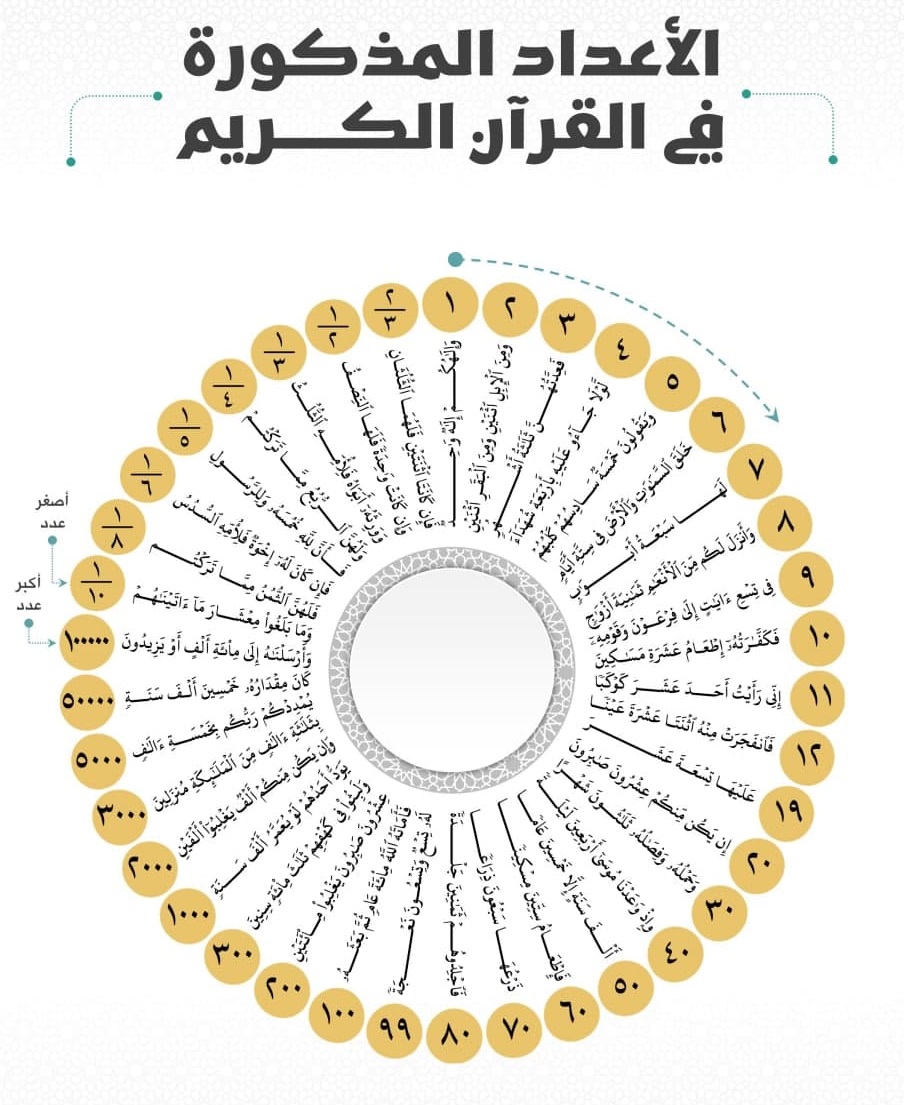 الأعداد المذكورة في القرآن الكريم