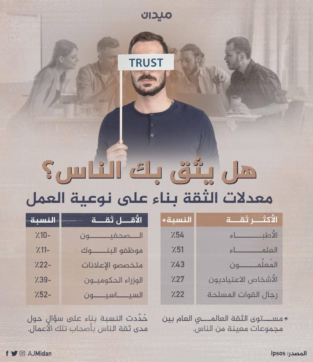 هل يثق الناس بك؟