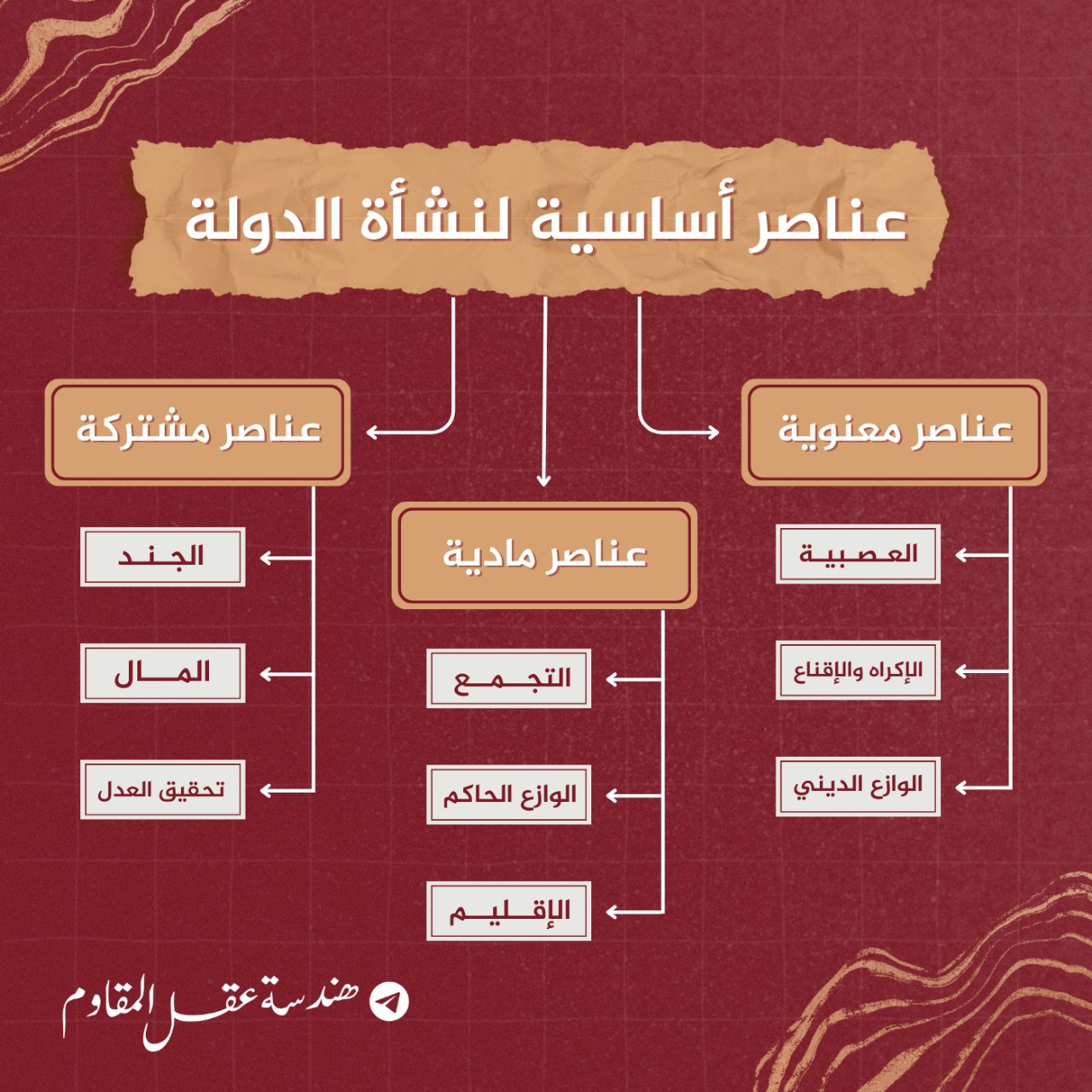 نشأة الدولة عند ابن خلدون